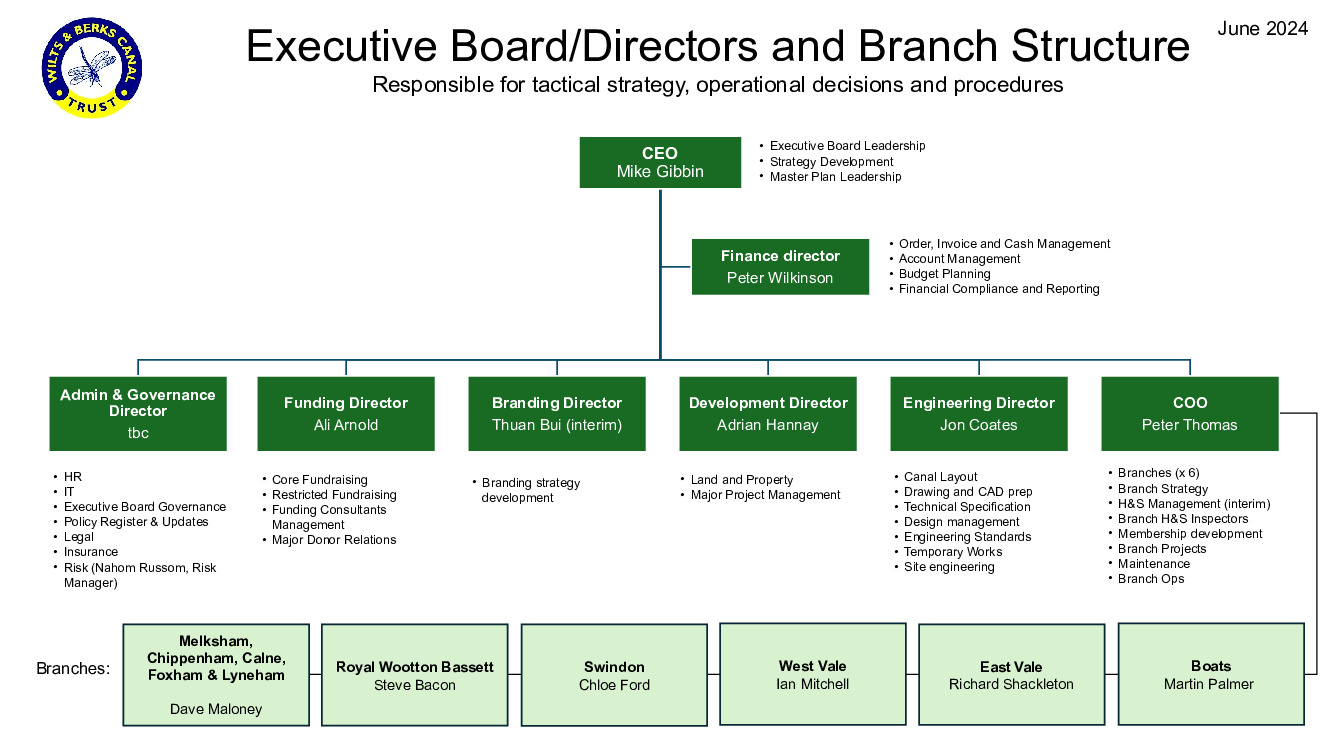 WBCT Organisation June 2024